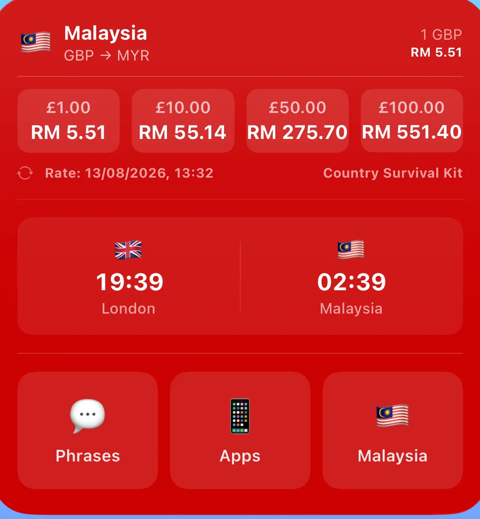 The Country Survival Kit widget: a live GBP to Malaysian ringgit rate with a conversion table, clocks for London and Kuala Lumpur, and shortcuts to phrases, apps and the country page