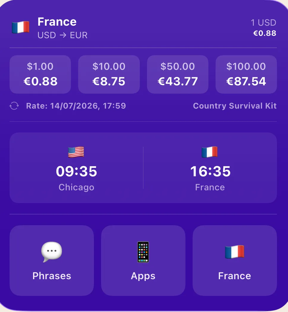 The Country Survival Kit widget: a live USD to EUR rate with a conversion table, clocks for Chicago and France, and shortcuts to phrases, apps and the country page